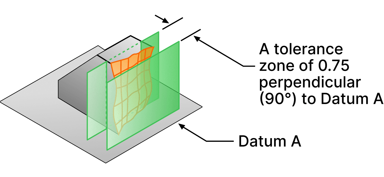 A block standing on datum A, with the tolerance zone drawn as two parallel planes 0.75 apart, square to that datum, and the real wavy face held between them.