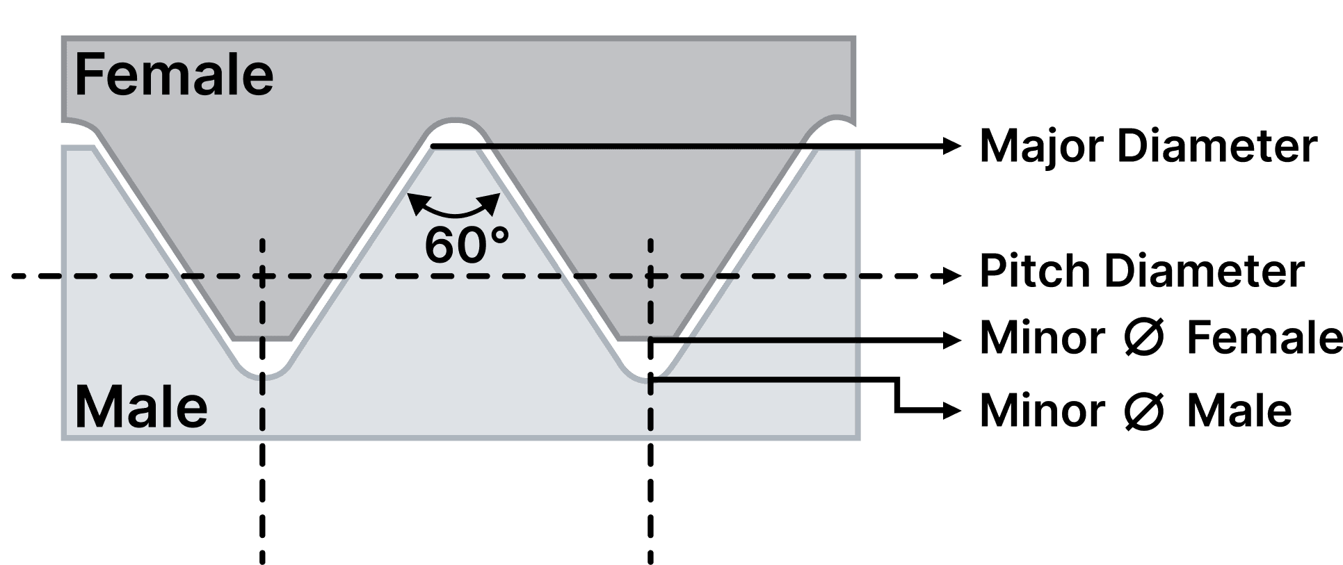 A cross section through a mated thread, labeling major diameter, pitch diameter, the female and male minor diameters, and the 60 degree flank angle.