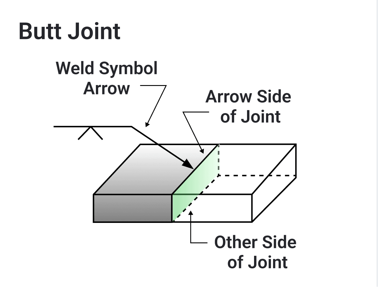 Butt joint: two flat plates meeting end to end in the same plane, the weld symbol arrow pointing to the near plate, labeled "Arrow Side of Joint", with the far plate labeled "Other Side of Joint".
