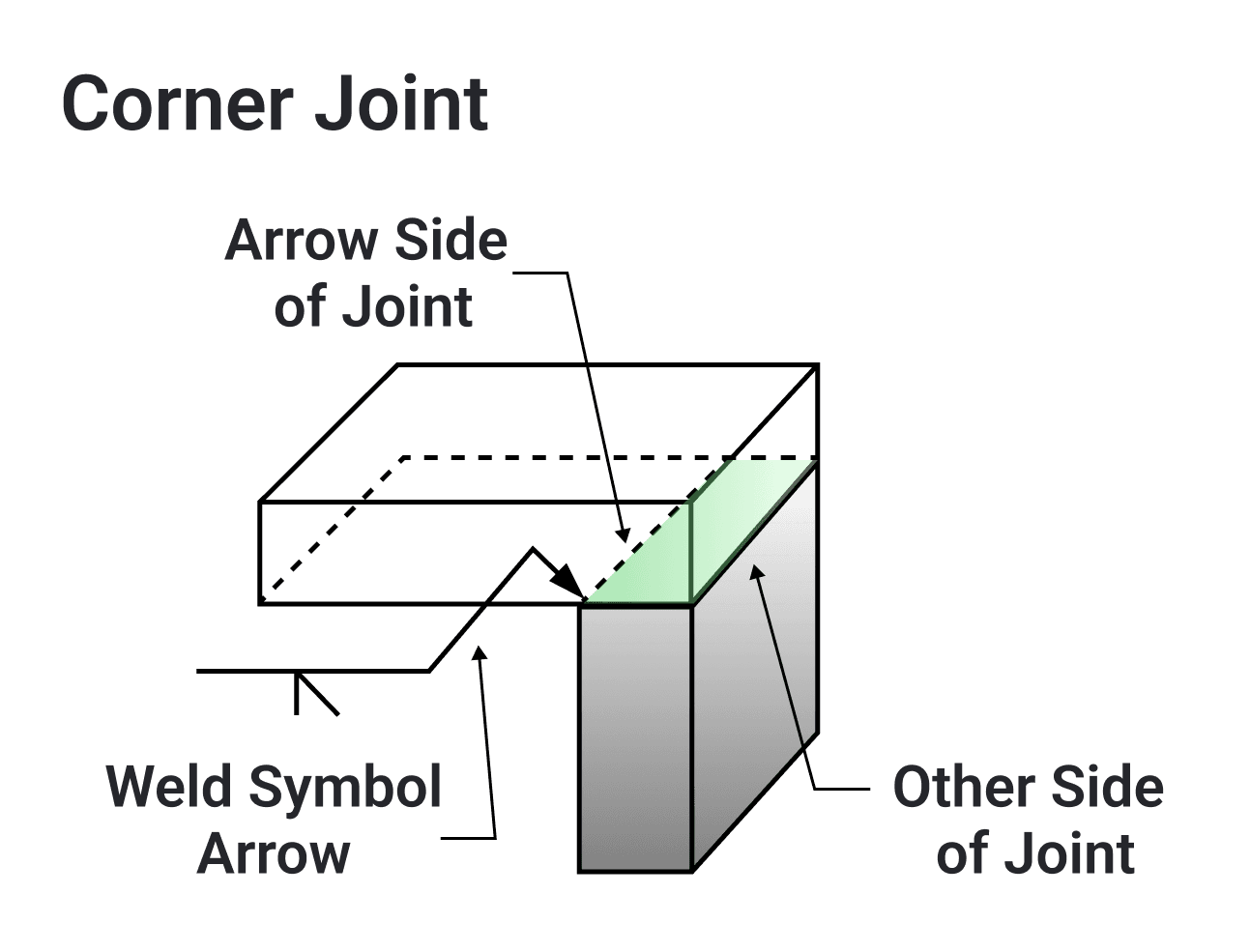 Corner joint: two plates meeting at a right-angle corner, the weld symbol arrow pointing to the vertical plate, labeled "Arrow Side of Joint", with the horizontal plate labeled "Other Side of Joint".