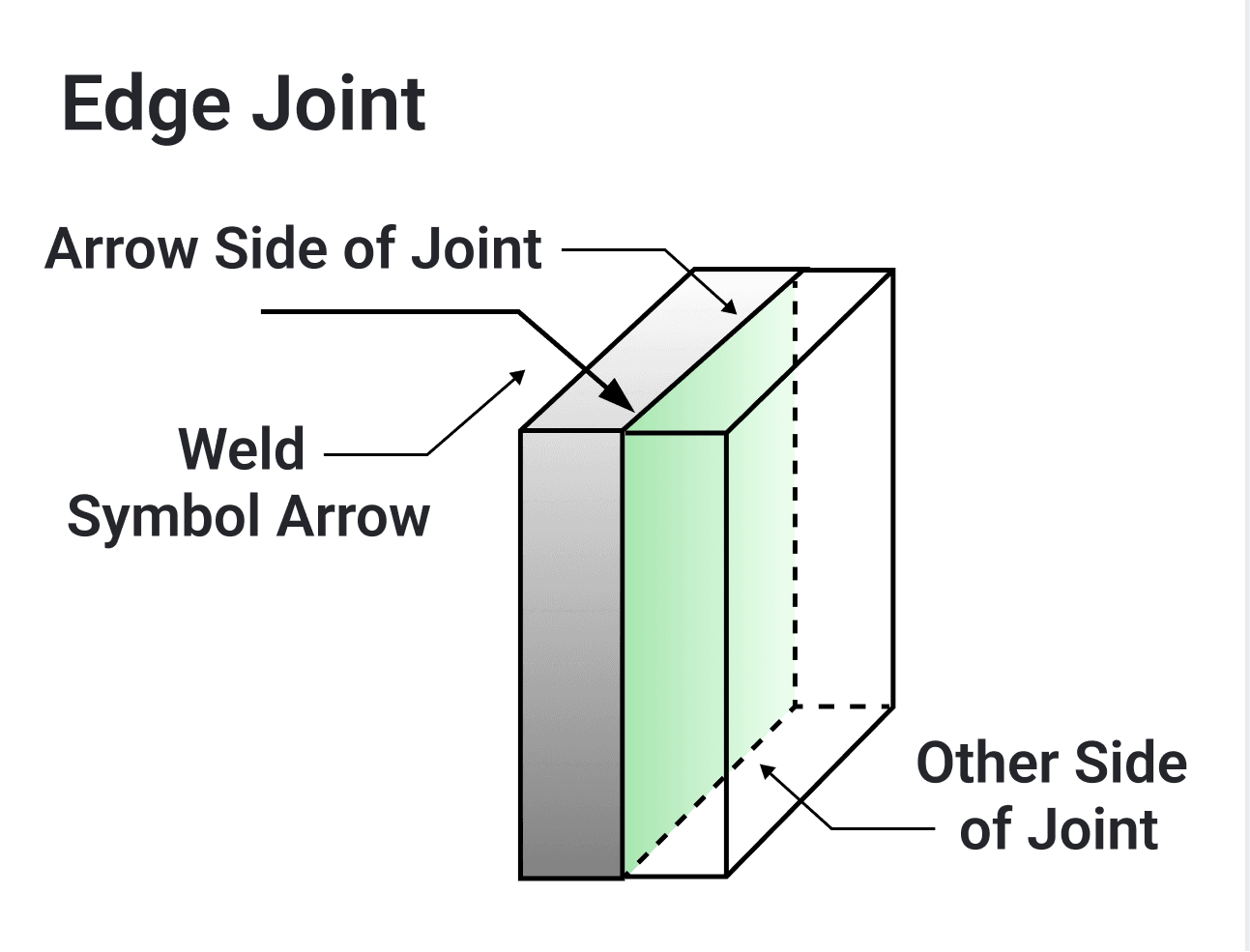 Edge joint: two plates standing edge to edge, the weld symbol arrow pointing to the near plate, labeled "Arrow Side of Joint", with the far plate labeled "Other Side of Joint".