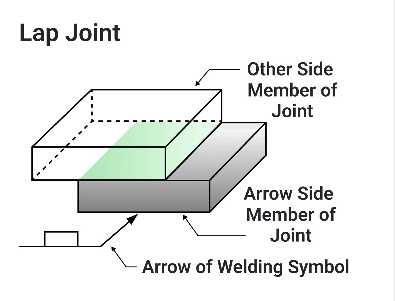 Lap joint: two overlapping flat plates, the weld symbol arrow pointing to the edge of the lower plate, labeled "Arrow Side Member of Joint", with the upper, overlapping plate labeled "Other Side Member of Joint".