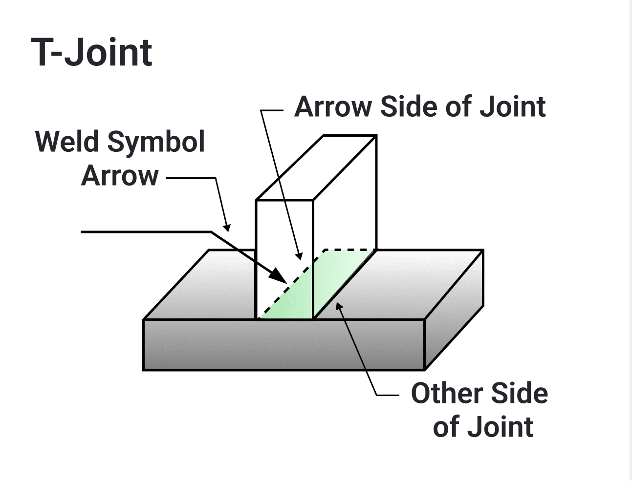 T-joint: an upright plate standing on a flat plate, the weld symbol arrow pointing to their intersection, with "Arrow Side of Joint" labeling the near face of the upright plate and "Other Side of Joint" labeling the far face of the flat plate.