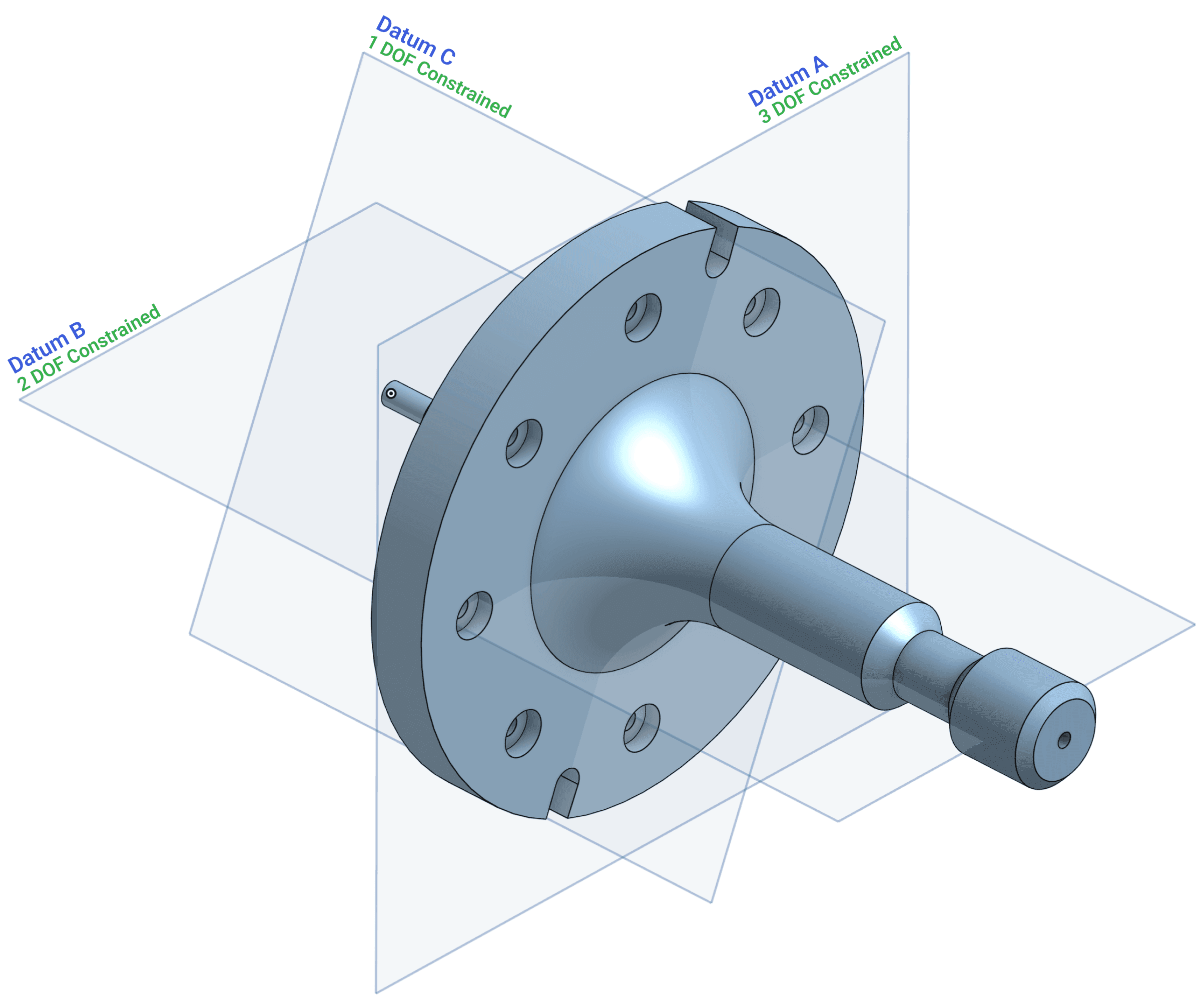 A CAD model of a flanged shaft cut by three datum planes: datum A constraining 3 degrees of freedom, datum B constraining 2, and datum C constraining 1.