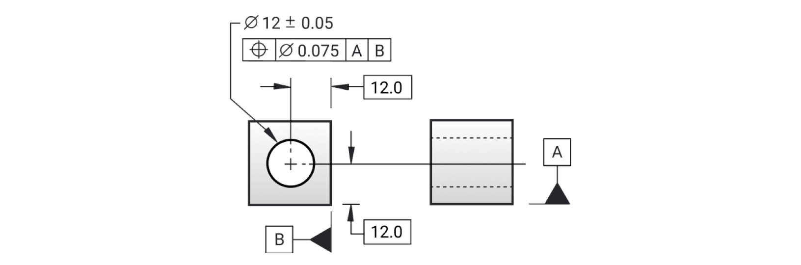 A hole sized Ø12 plus or minus 0.05, located from datum A by two boxed 12.0 basic dimensions, with a position tolerance of Ø0.075.