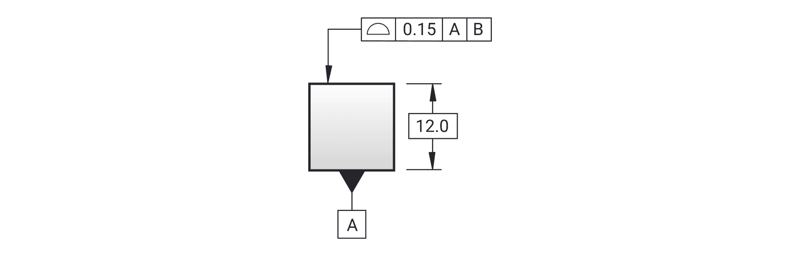 A square face carrying a profile tolerance of 0.15 to datums A and B, with its 12.0 size given as a basic dimension and datum A on the bottom face.