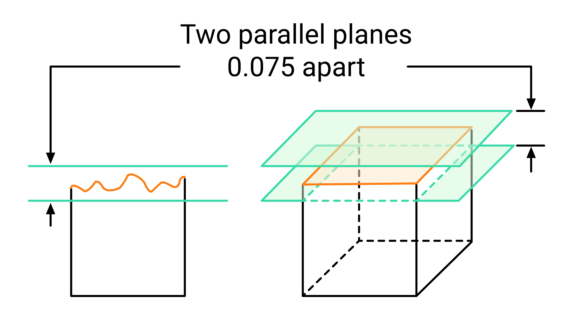 The green planes represent the tolerance zone from flatness applied to the orange surface (Image Credit: GD&T Basics)