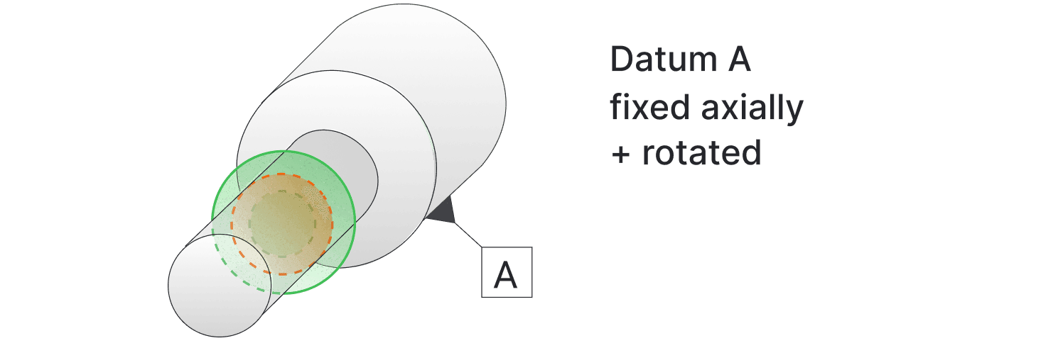 A stepped cylinder held on datum A and rotated, with one circular cross section checked: the measured circle in orange sitting inside a green circular tolerance zone.