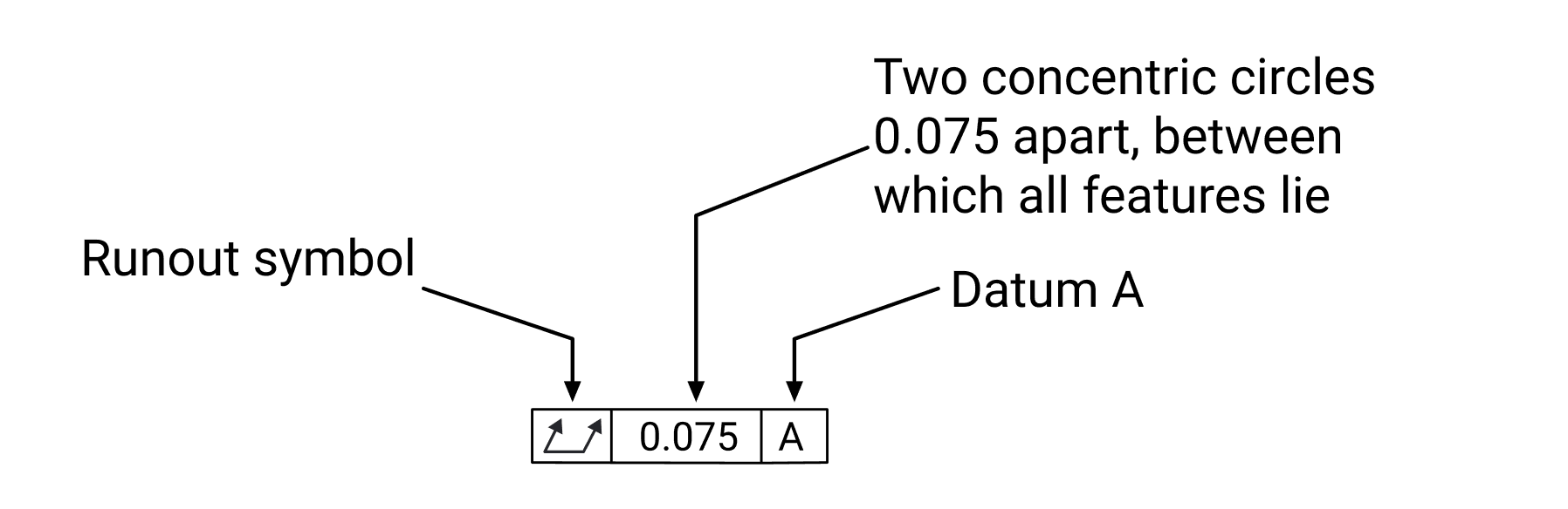 Example Feature Control Frame