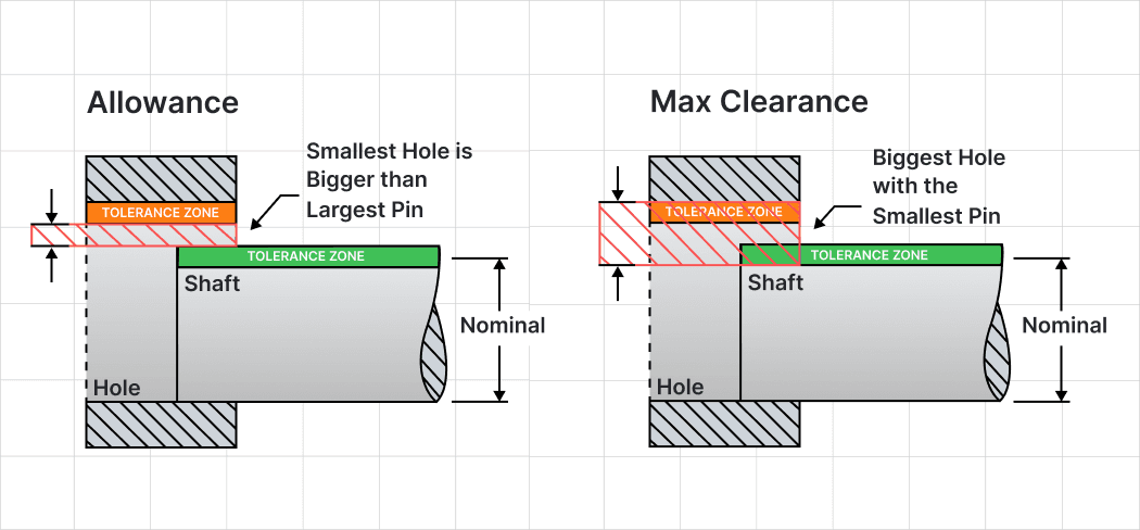 Two sections of a shaft in a hole comparing allowance with maximum clearance, the nominal size marked on each.