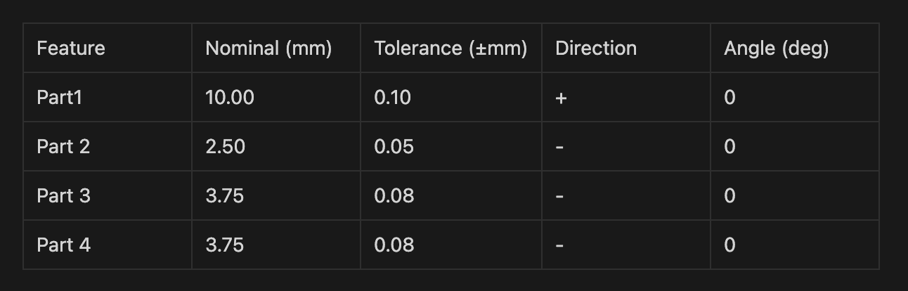 A table of four stack contributors, each with a nominal size in millimetres, a plus or minus tolerance, a direction of plus or minus, and an angle of zero degrees.