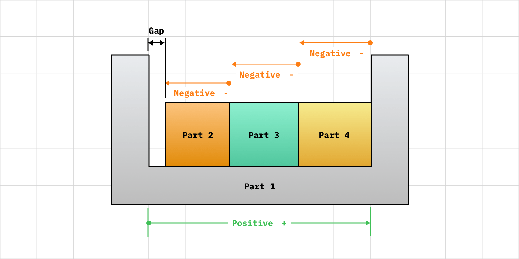 A channel shaped part 1 with parts 2, 3 and 4 stacked inside it. The span across part 1 is arrowed in green and marked positive, each stacked part is arrowed in orange and marked negative, and the leftover gap sits at one end.