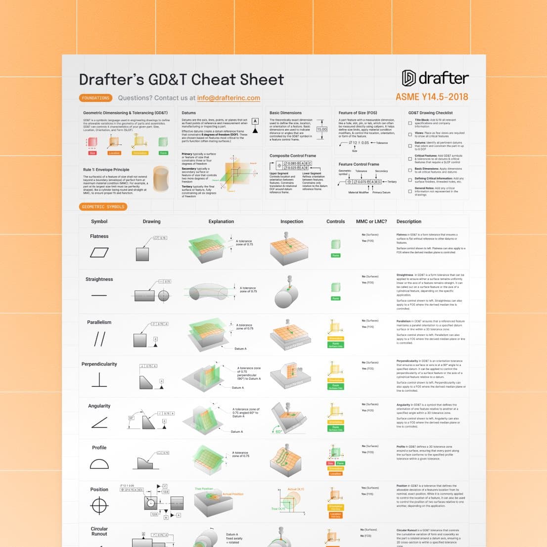 Drafter's GD&T cheat sheet: the title block, the ASME Y14.5-2018 line, and panels of symbols, datum rules and drawing checklist.